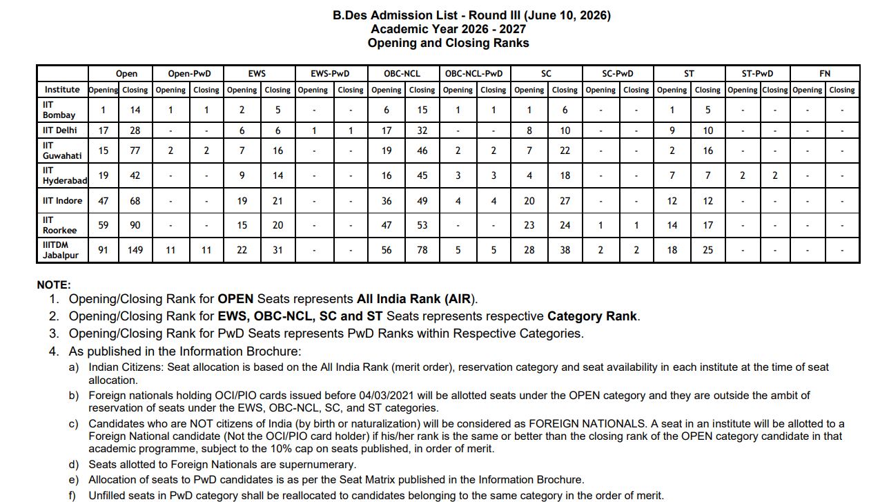 UCEED B.Des Cutoff 2026