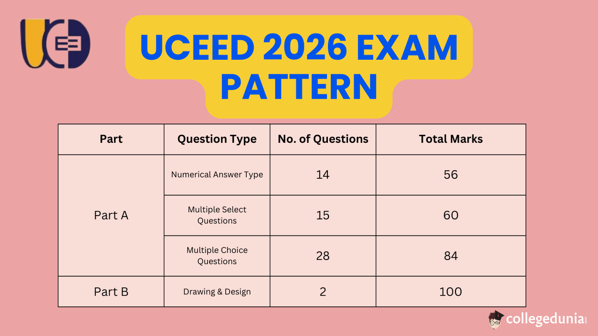 UCEED Exam Pattern 2026
