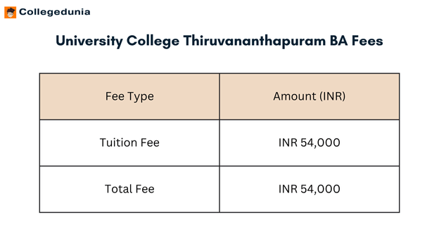 University College Thiruvananthapuram BA Fees