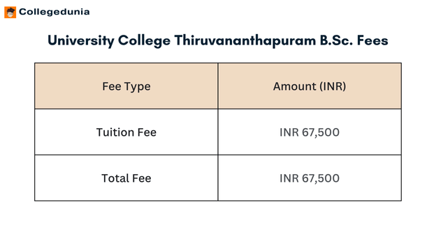 University College Thiruvananthapuram B.Sc Fees