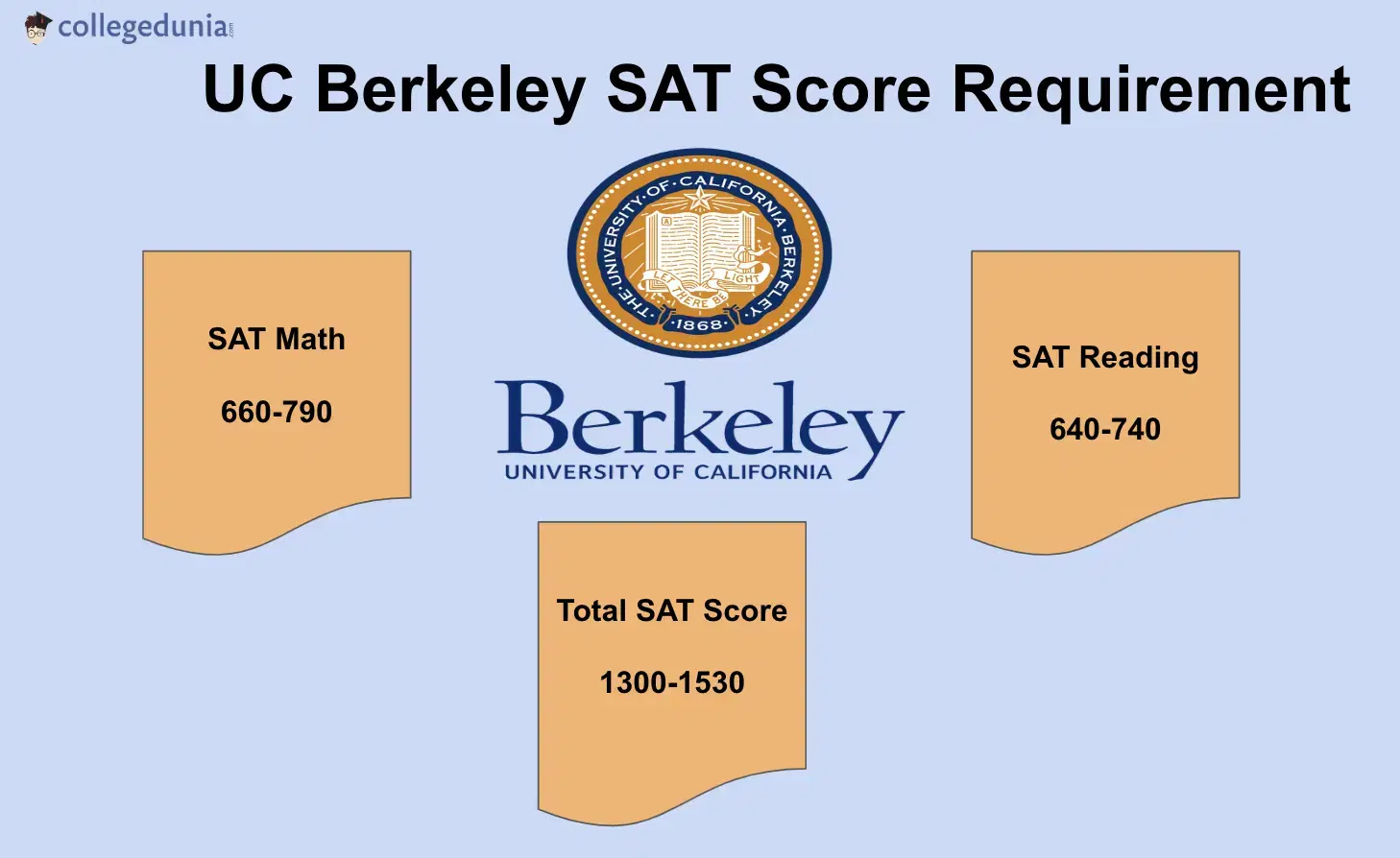 UC-Berkeley-SAT-score-requirement-2025