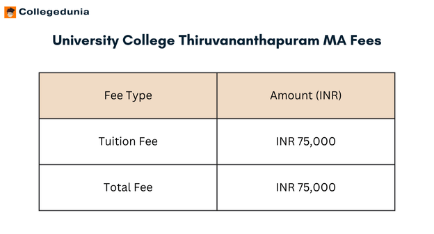 University College Thiruvananthapuram MA Fees