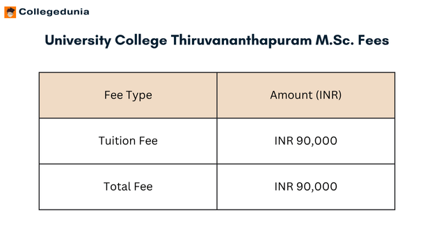 University College Thiruvananthapuram M.Sc Fees