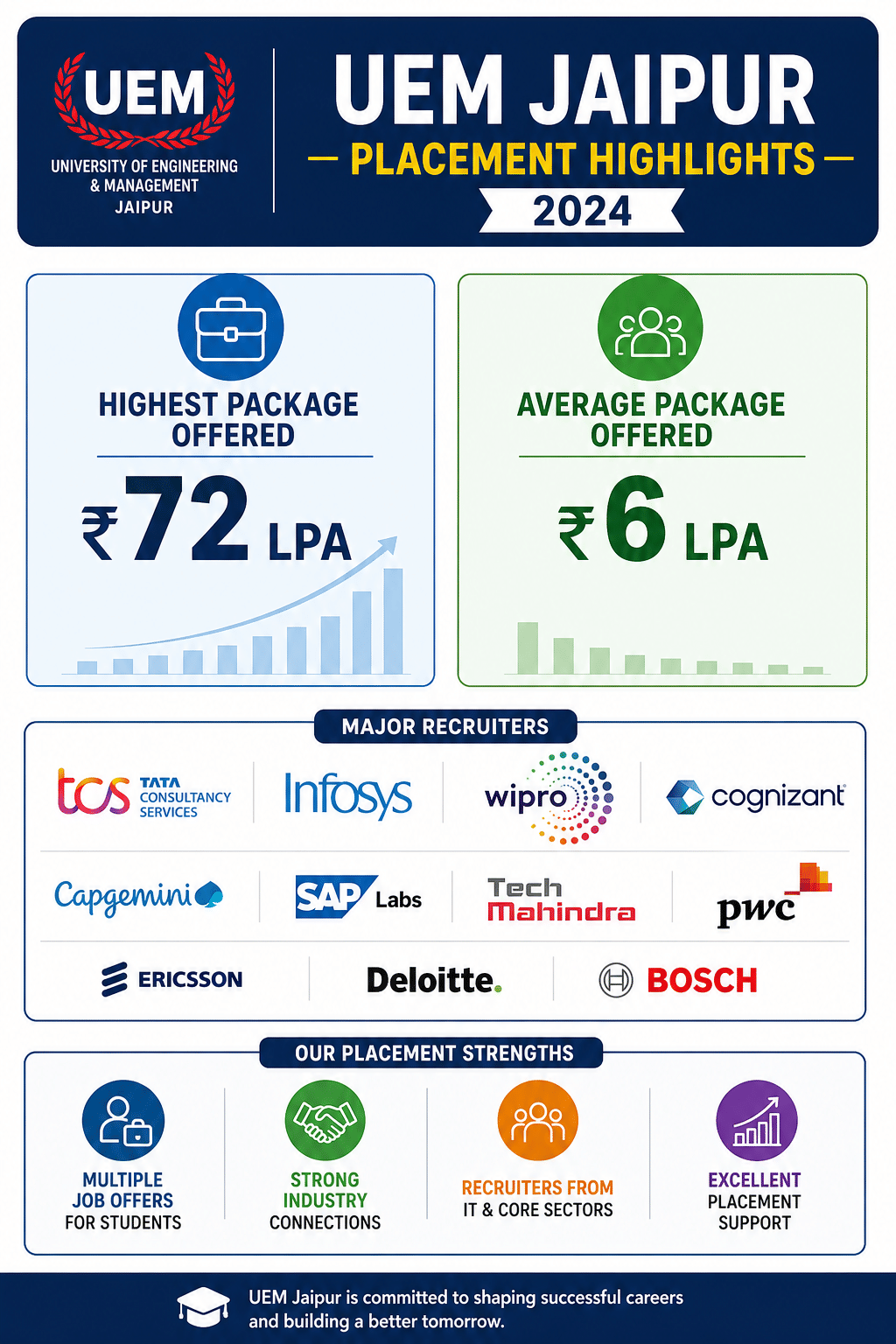 UEM Jaipur Placement Statistics 2025-26
