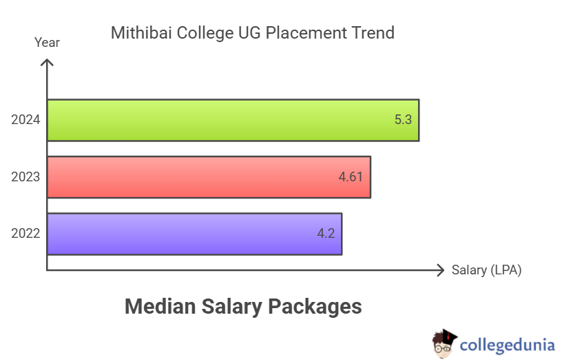 UG placement trend