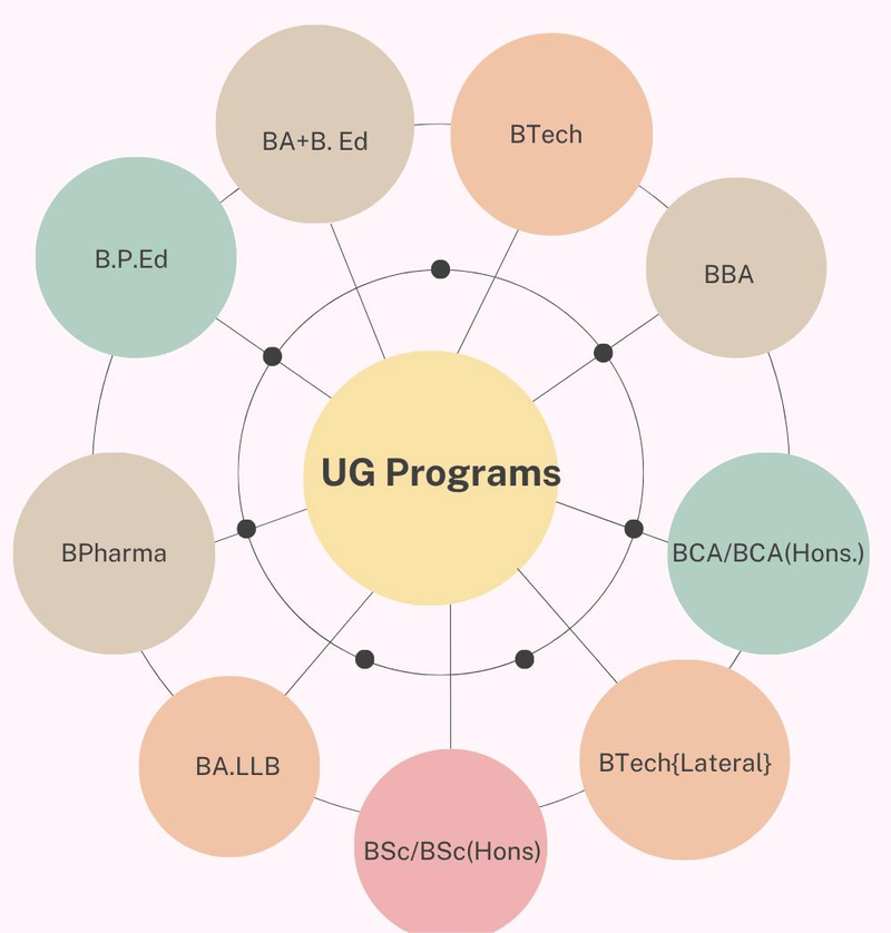 DAV University UG Course