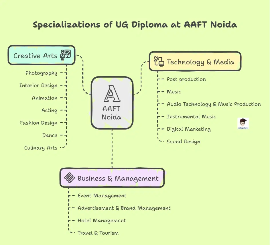 UG Diploma Specializations at AAFT Noida