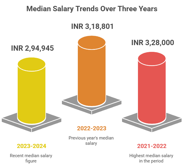 IAR Gandhinagar UG Salary
