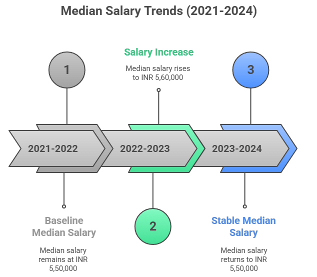 SRM Sonepat UG Salary