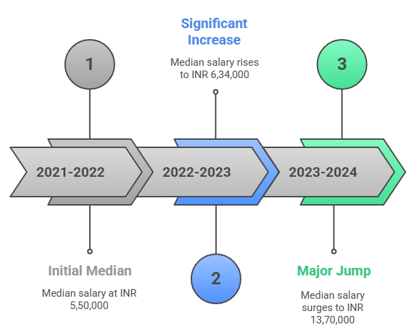 NCU Gurgaon UG Placement