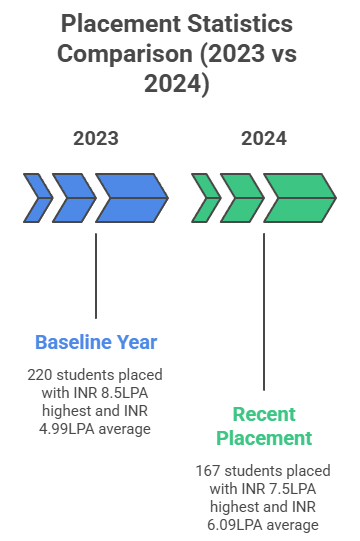 GGDSD UG Placement stats