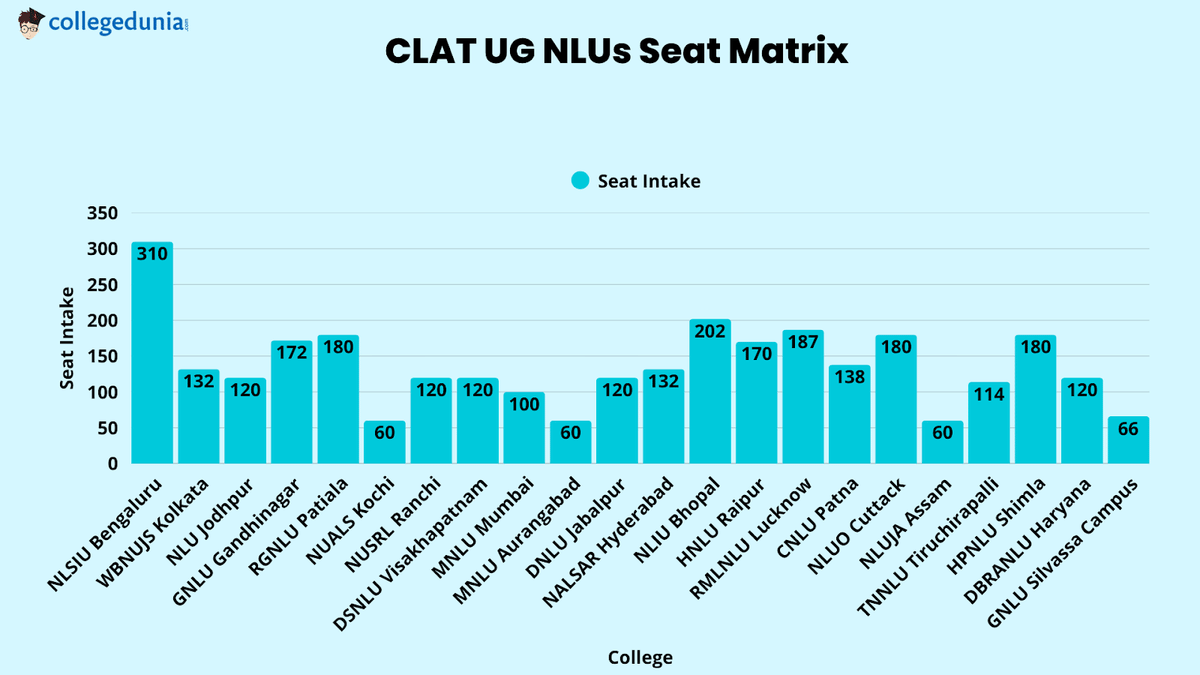 CLAT UG Seat Matrix
