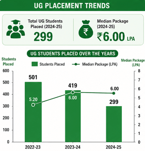Presidency College UG Placement Report