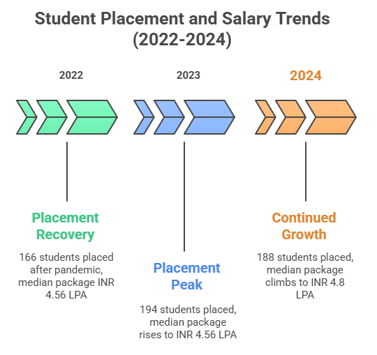 RNTU Bhopal UG Placement