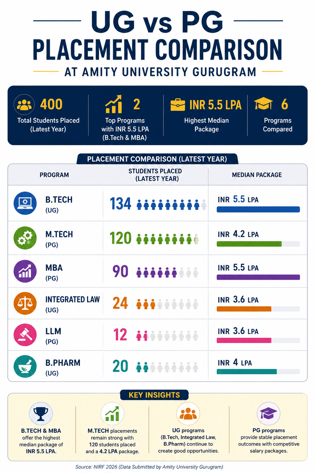 Amity Gurgaon UG vs PG Placements Statistics 2026