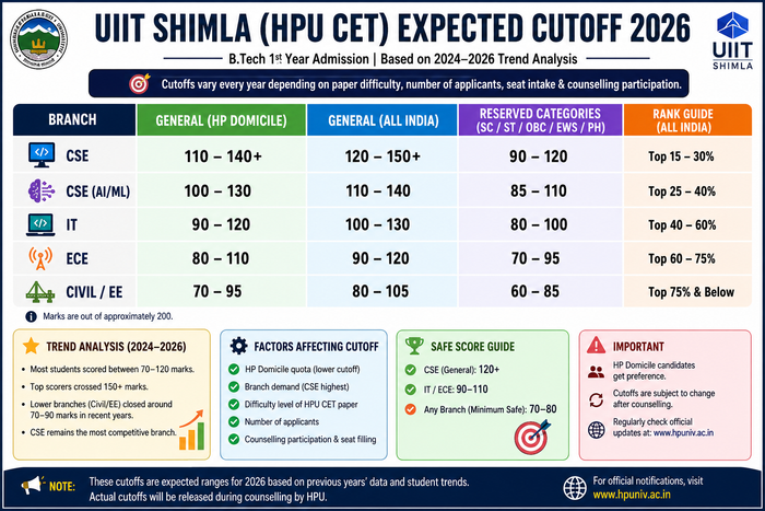UIIT HPU CET Cutoff 2026