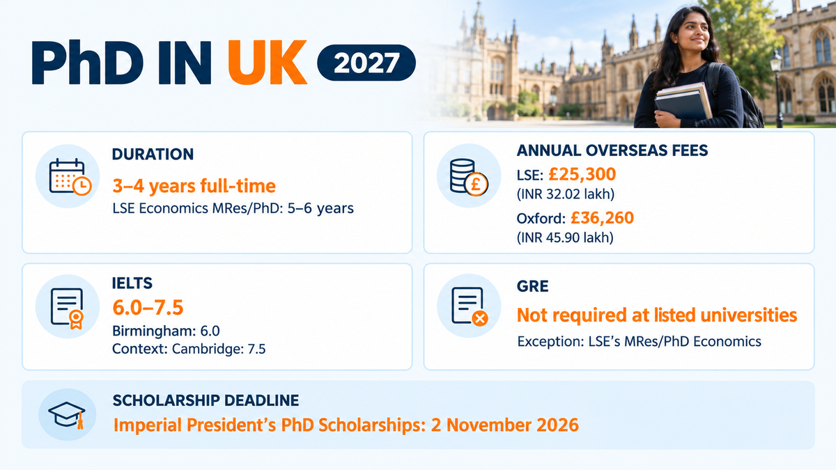 PhD in UK 2027 infographic highlighting PhD duration, annual overseas tuition fees at LSE and Oxford, IELTS score requirements at Birmingham and Cambridge, GRE requirements, and the Imperial President&rsquo;s PhD Scholarships deadline of 2 November 2026, featuring an Indian student outside a British university campus.