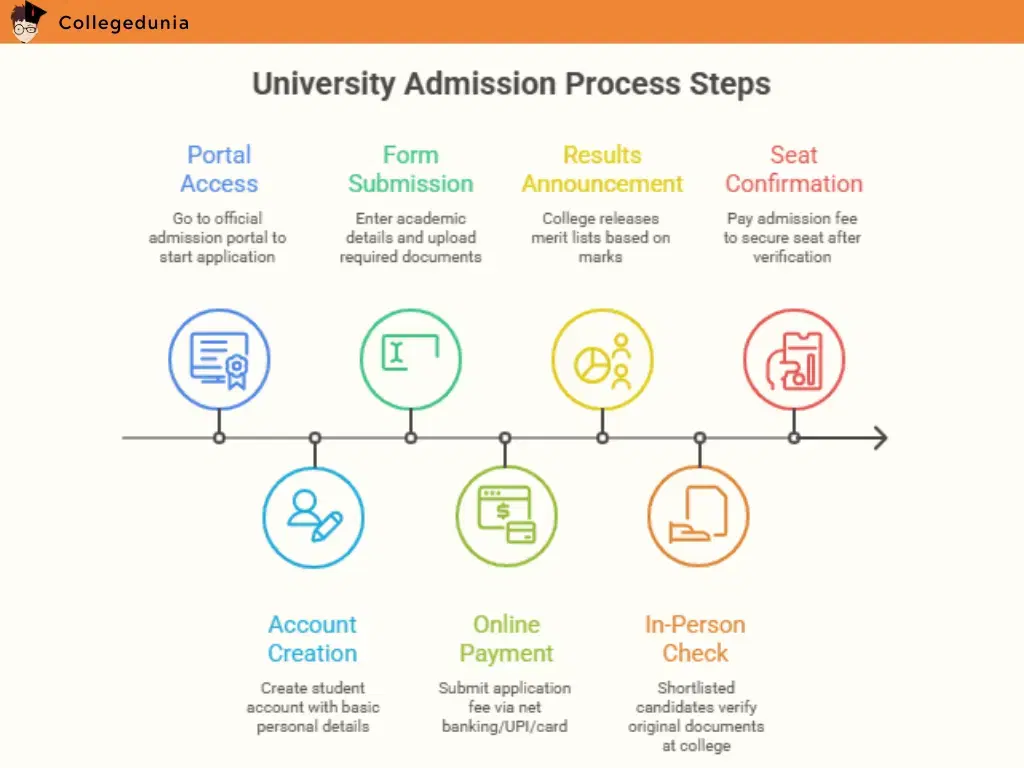 UMC ADMISSION PROCESS