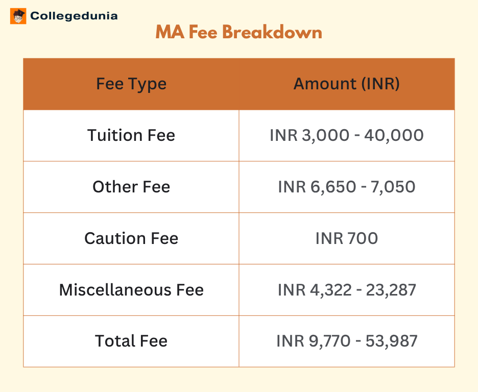 University of Madras Chennai MA Fee Breakdown