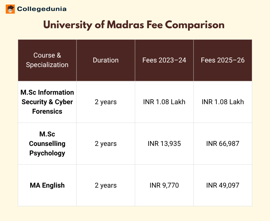 University of Madras Chennai Fee Comparison