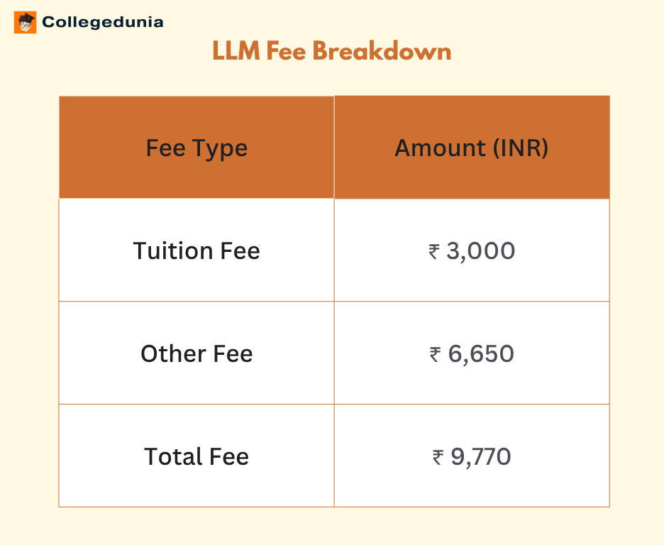 University of Madras Chennai LLM Fee Breakdown