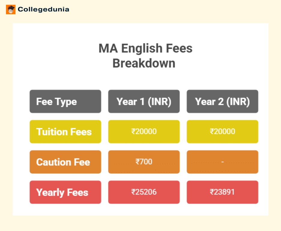University of Madras Chennai MA English
