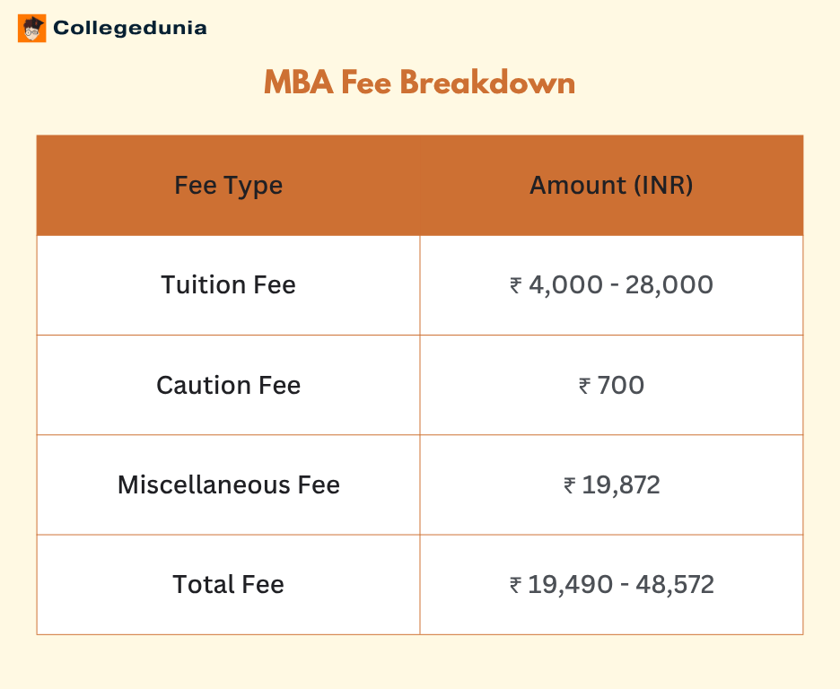 University of Madras Chennai MBA Fee Breakdown