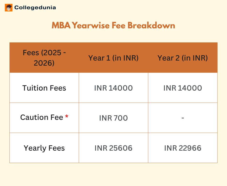 University of Madras Chennai MBA Year Wise Fee Breakdown