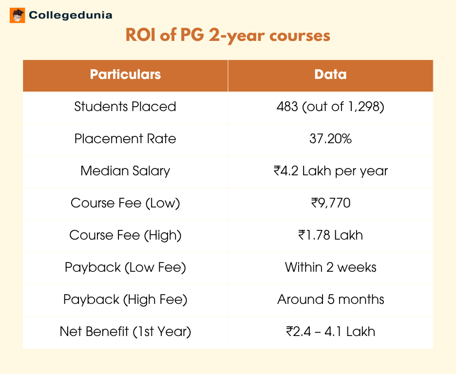 University of Madras Chennai PG ROI