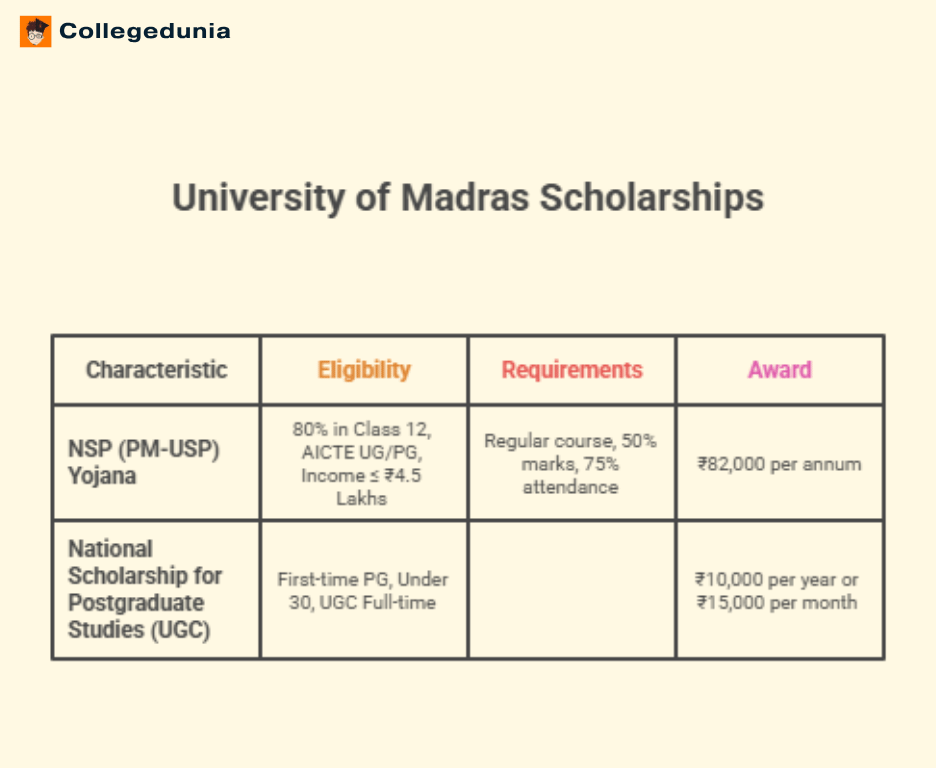 University of Madras Chennai Scholarships