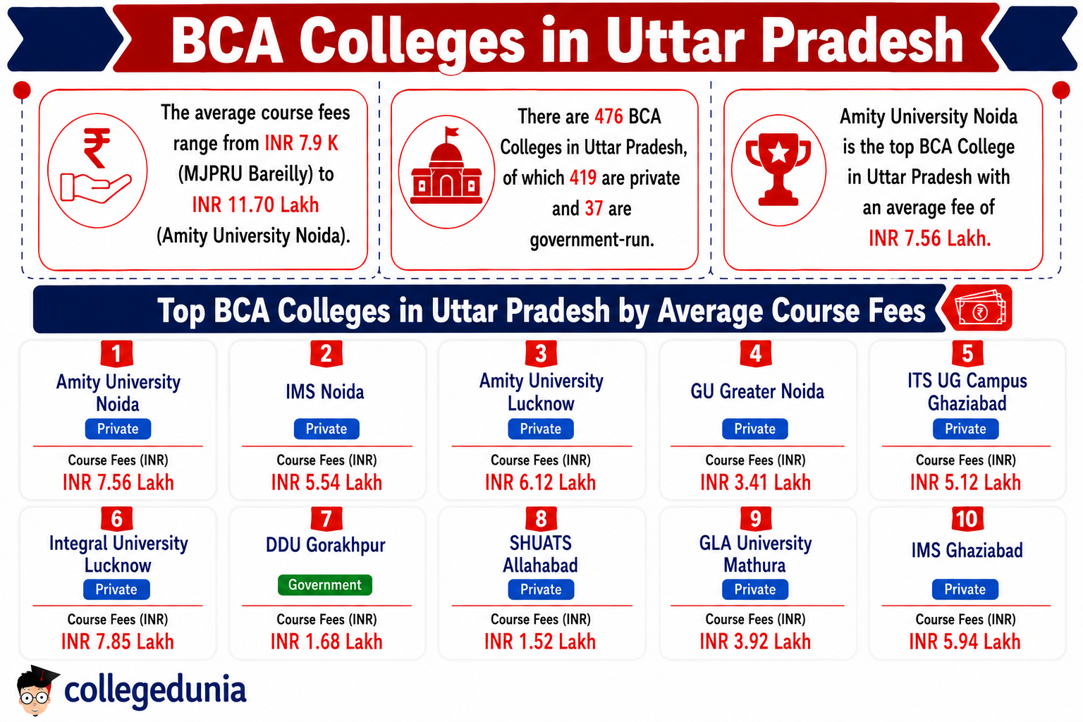 BCA Colleges in UP