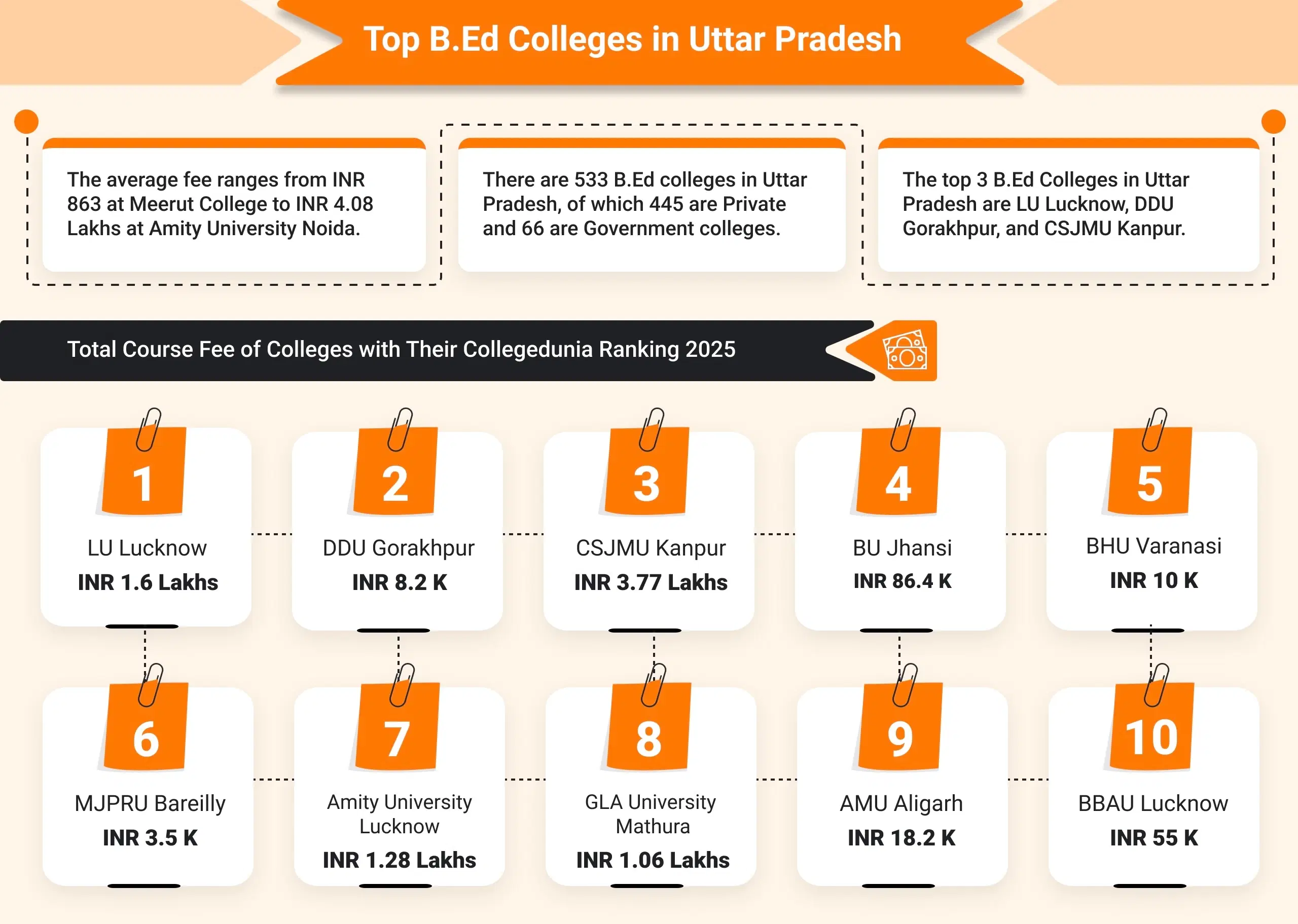 Top B.Ed Colleges in Uttar Pradesh (2025)
