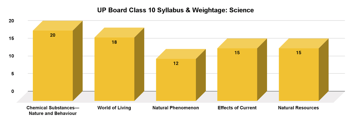 UP Board Class 10 Syllabus & Weightage: Science
