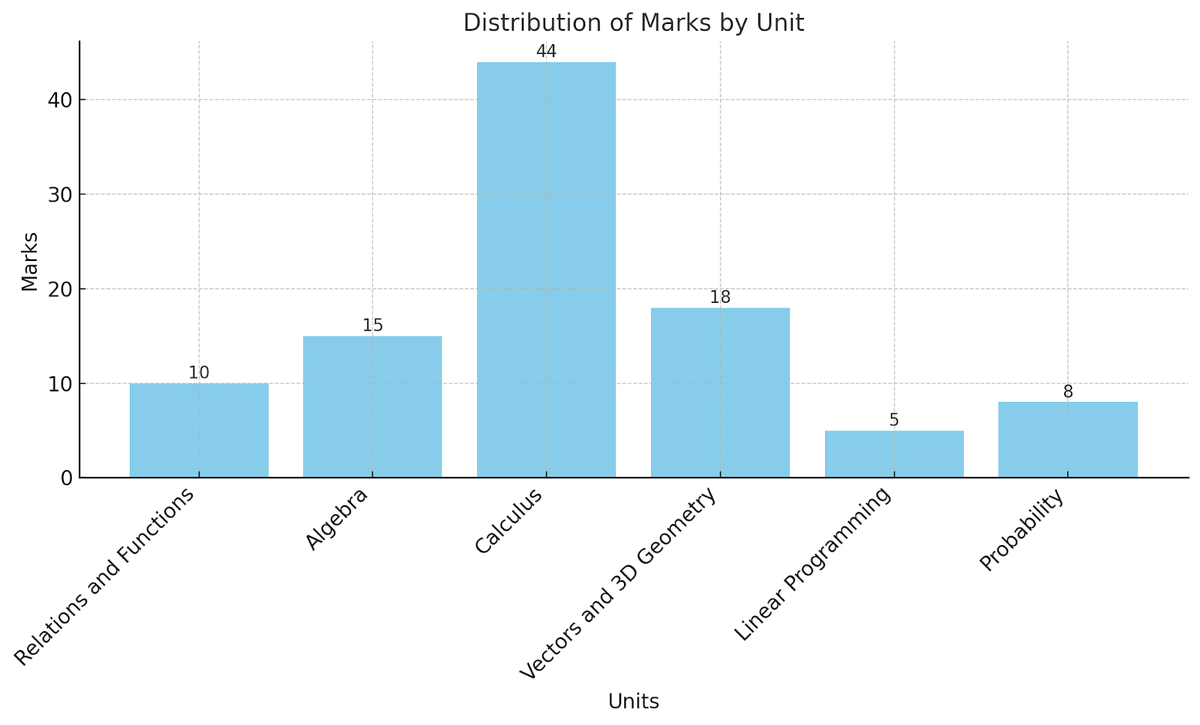 UP Board Class 12 Maths Syllabus 2025-26 Unit-wise Weightage