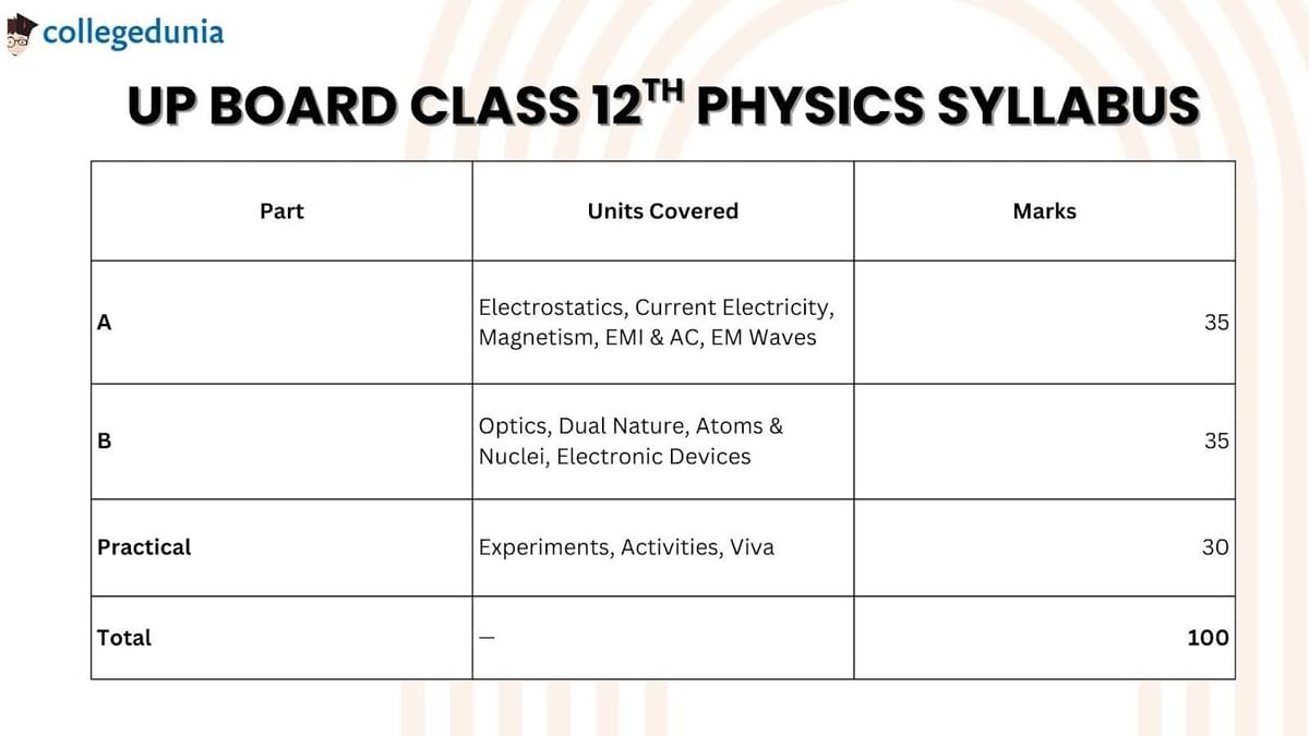 UP Board Physics syllabus 2026