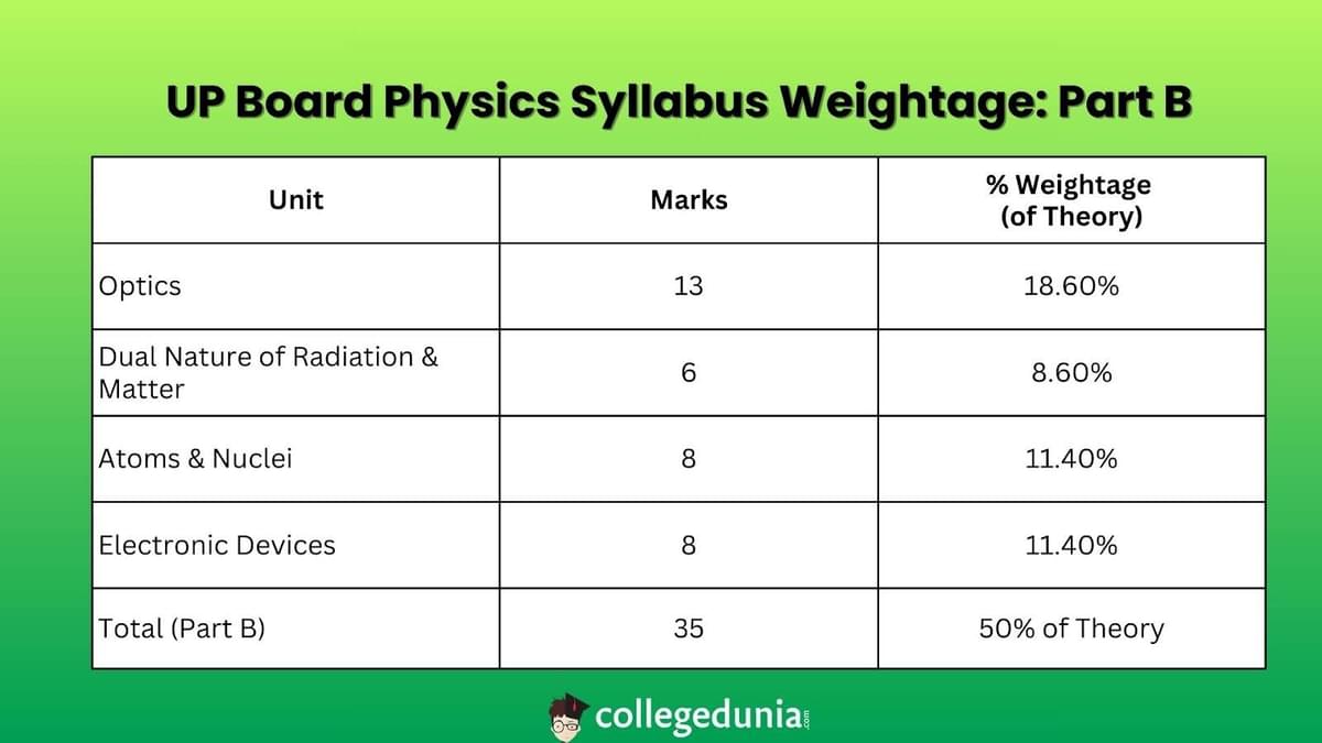 UP Board Physics syllabus Part B