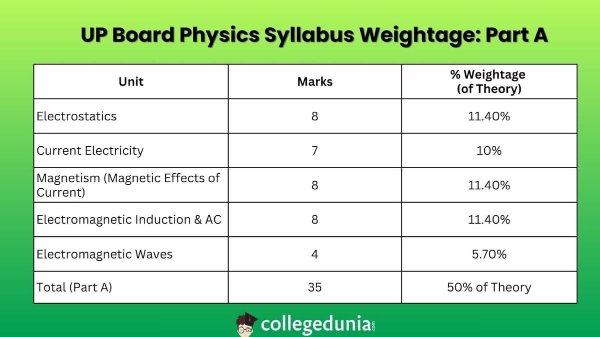 UP Board Physics syllabus weightage A