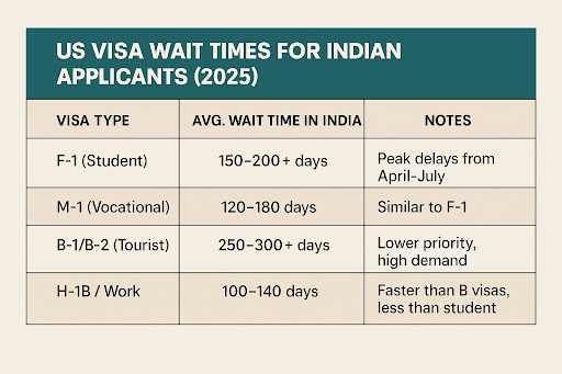 US Visa Wait Times for Indians