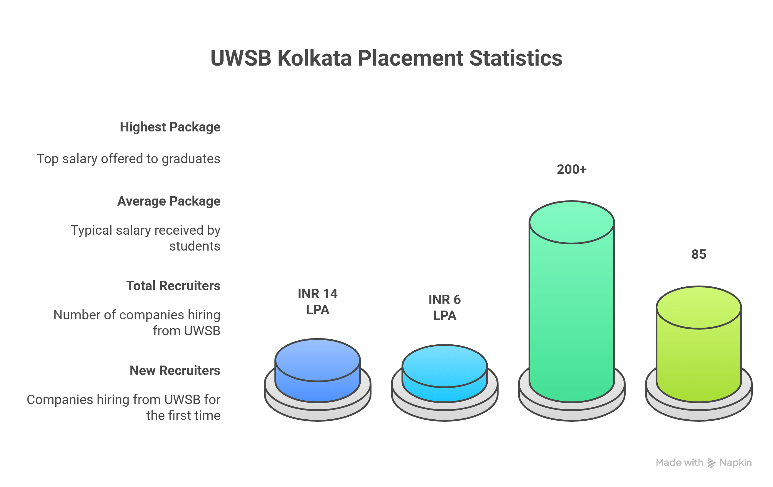 UWSB Kolkata Placements 