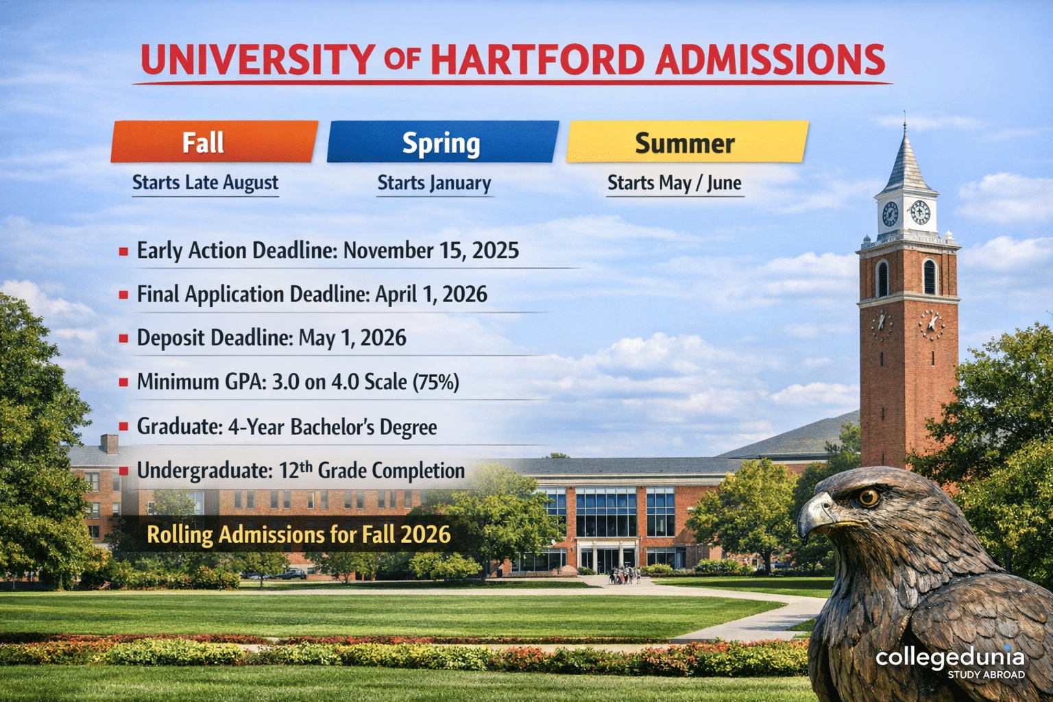 Landscape infographic showing University of Hartford Admissions details with a real campus background featuring the red-brick clock tower and main academic building. The top reads &lsquo;University of Hartford Admissions&rsquo; in bold red text. Three colored boxes list intakes: Fall (Starts Late August), Spring (Starts January), and Summer (Starts May/June). Below are key dates and criteria: Early Action Deadline November 15, 2025; Final Deadline April 1, 2026; Deposit Deadline May 1, 2026; Minimum GPA 3.0 (75%); Graduate &ndash; 4-Year Bachelor&rsquo;s Degree; Undergraduate &ndash; 12th Grade Completion. Bottom banner reads &lsquo;Rolling Admissions for Fall 2026.&rsquo; Collegedunia Study Abroad logo appears at the bottom right.