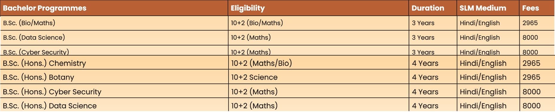 Bhoj University B.Sc Fees 2026