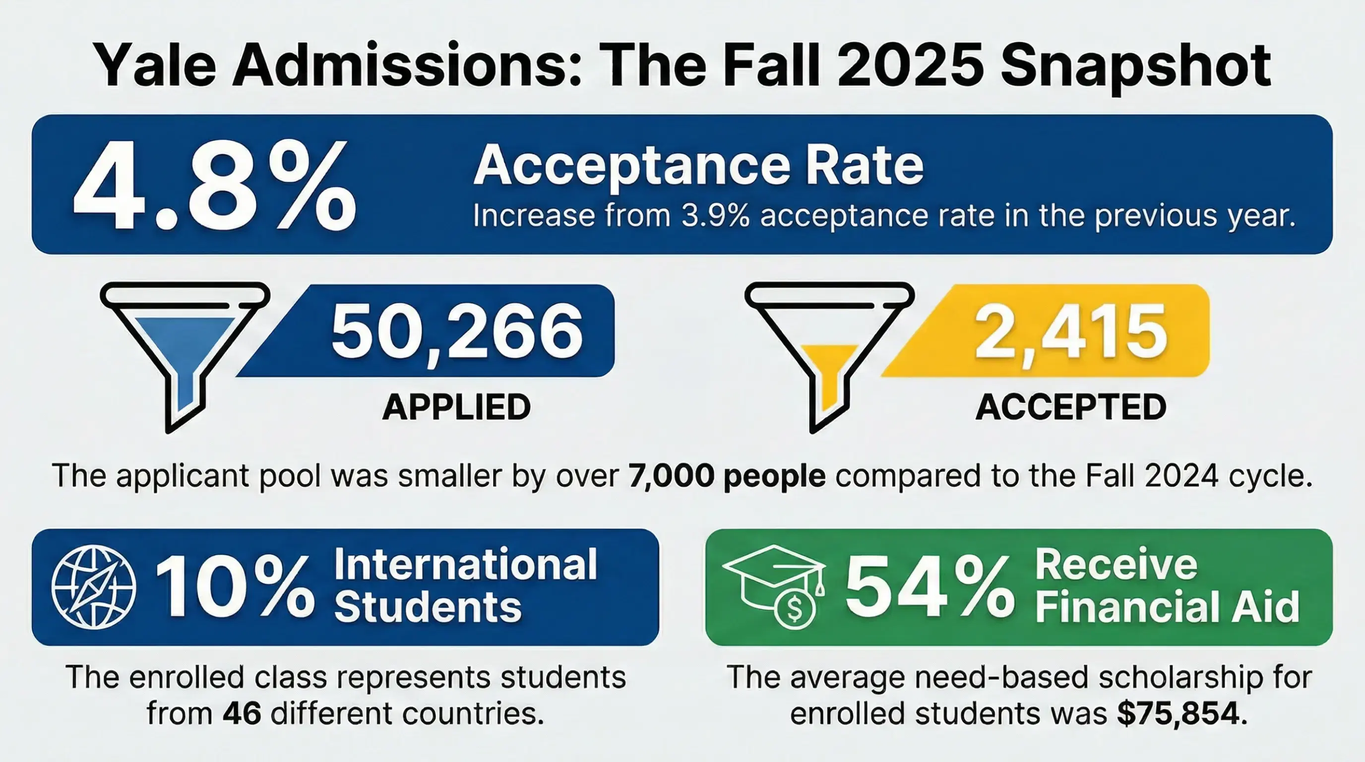 yale_university_acceptance_rate
