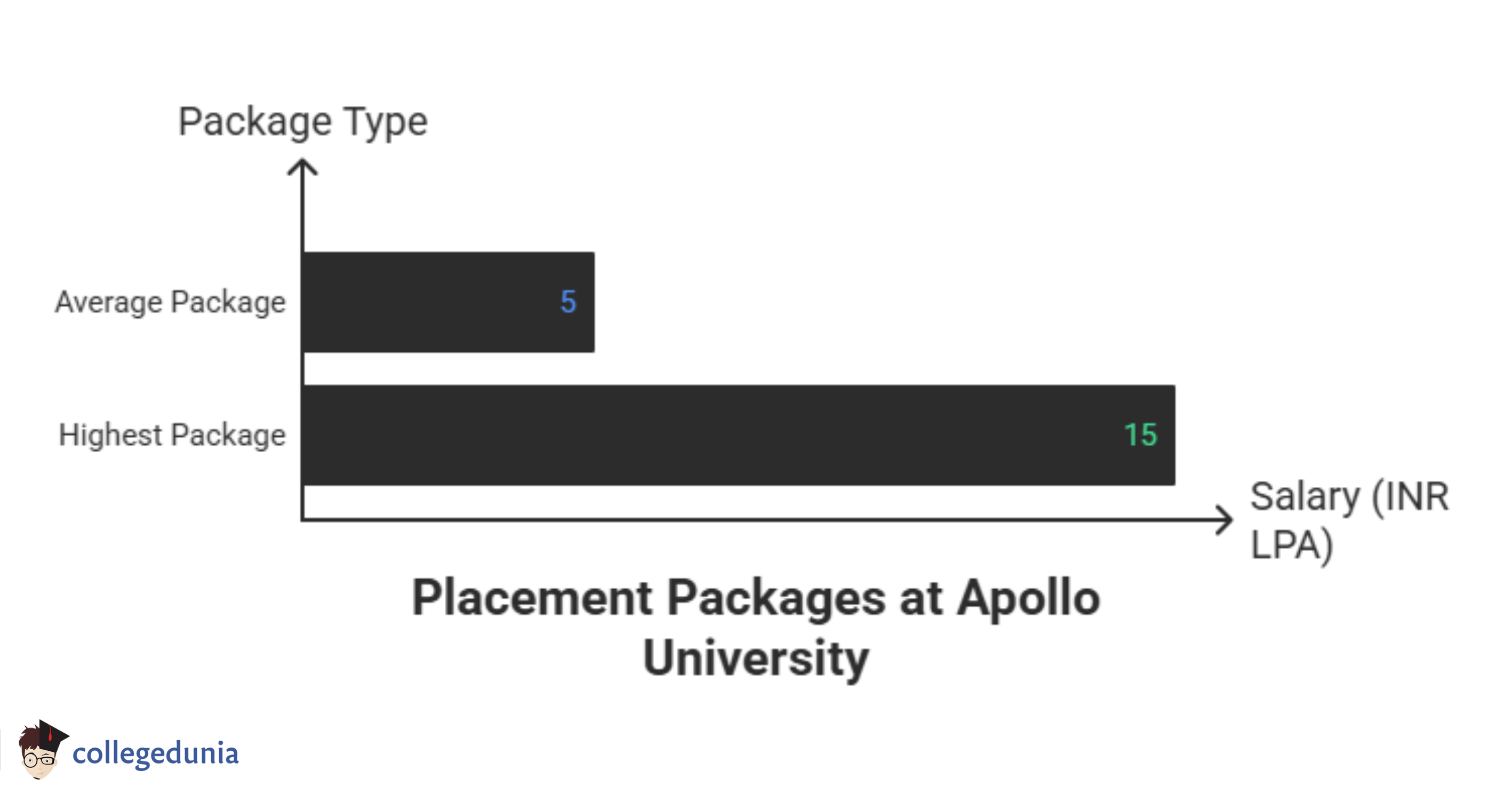 The Apollo University Chittoor Placement Stats