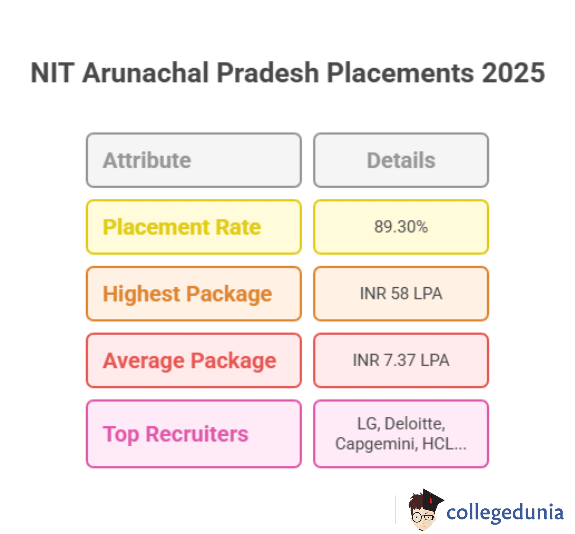 NIT Arunachal Pradesh Highlights Statistics