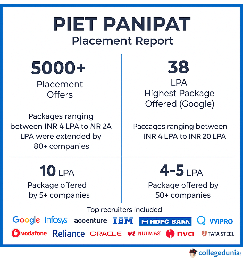 PIET PLACEMENT STATS