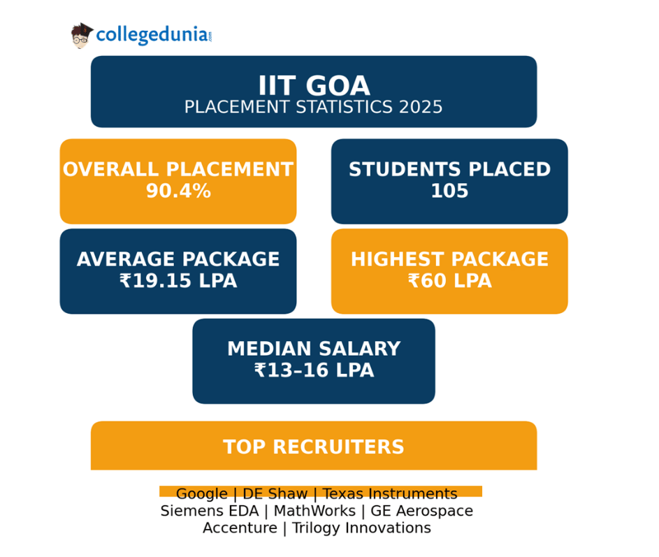 IIT GOA PLACEMENT STATS