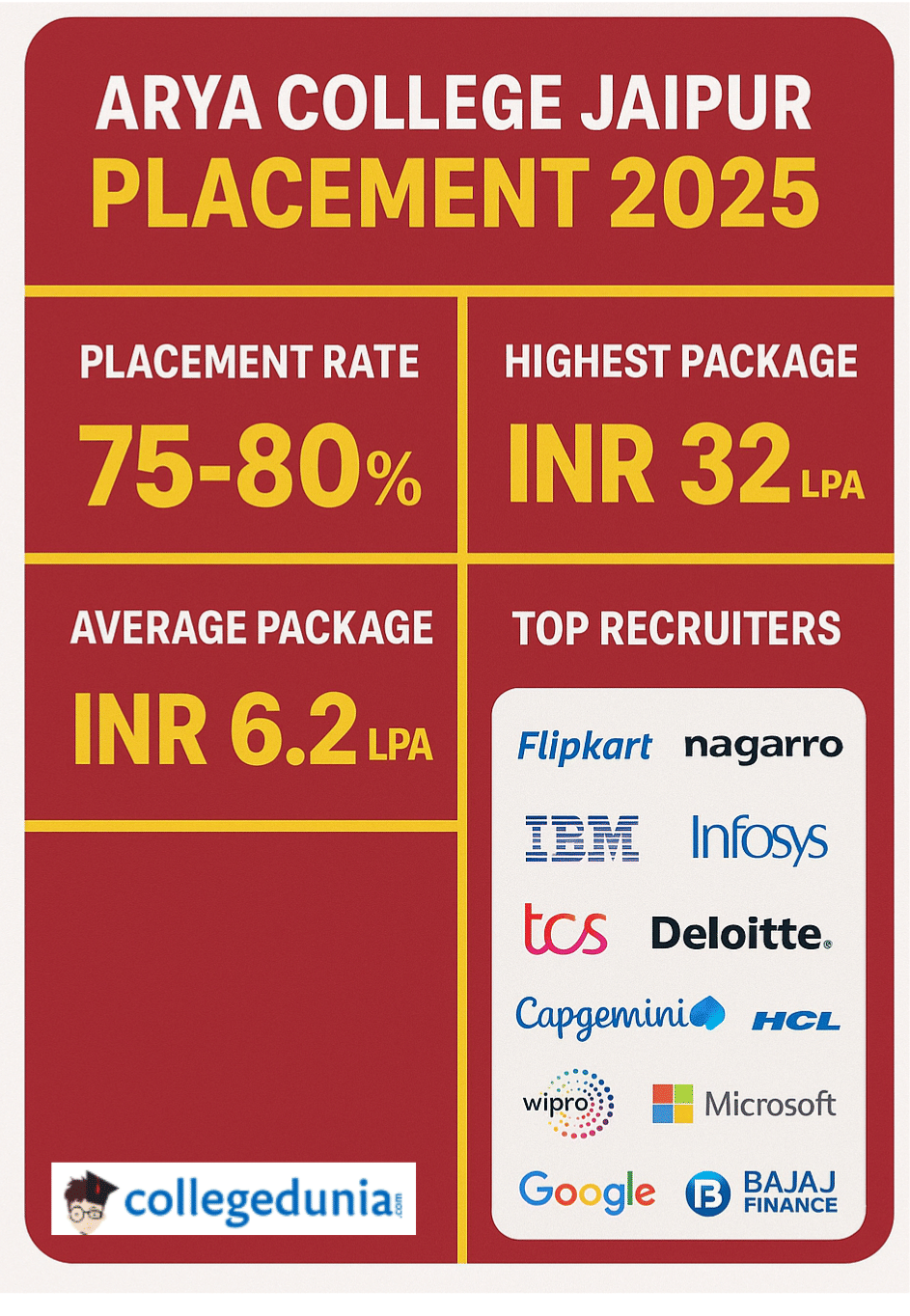 arya college placement details