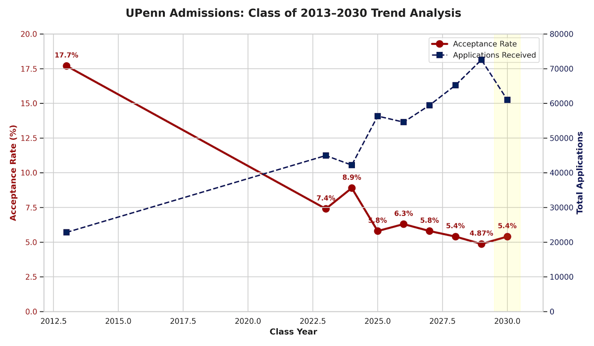 UPenn Acceptance Rate