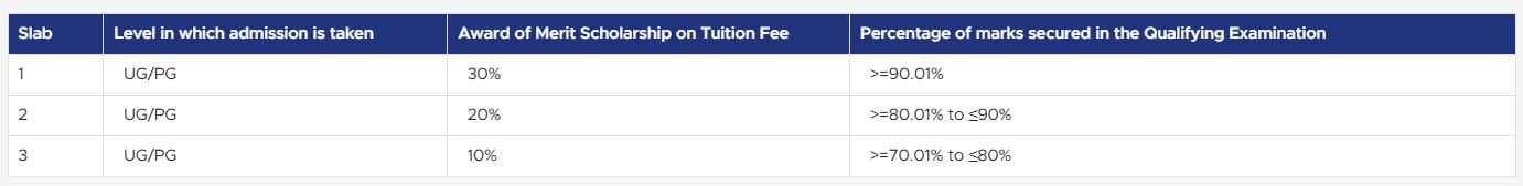 Uttaranchal University Merit Scholarship slabs showing 30% scholarship for 90.01% and above, 20% for 80.01% to 90%, and 10% for 70.01% to 80% marks in the qualifying examination for UG and PG admissions