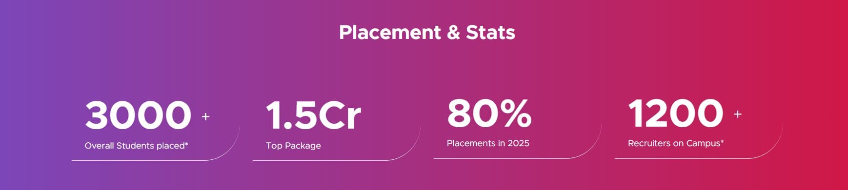 Uttaranchal University Placements 2025 with 3000+ students placed, 80% placement rate, 1200+ recruiters, and INR 1.5 crore highest package